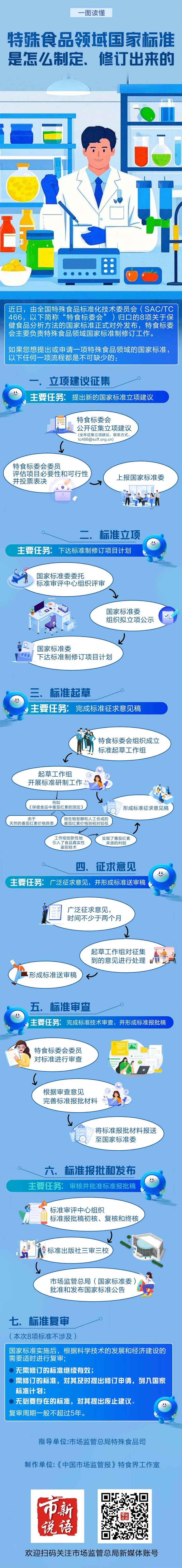 8项保健食品国家标准发布(附一图读懂)